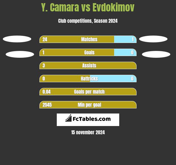 Y. Camara vs Evdokimov h2h player stats