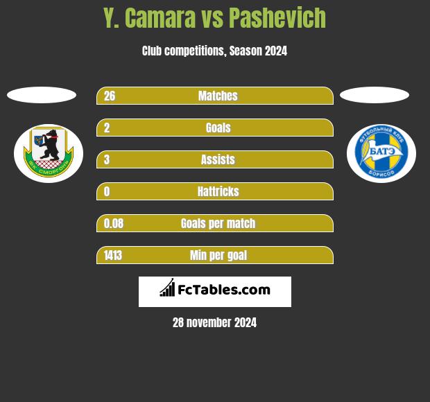 Y. Camara vs Pashevich h2h player stats