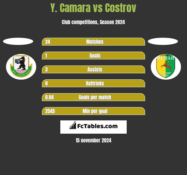 Y. Camara vs Costrov h2h player stats