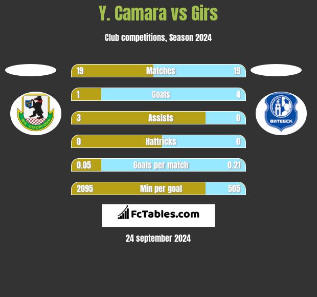 Y. Camara vs Girs h2h player stats