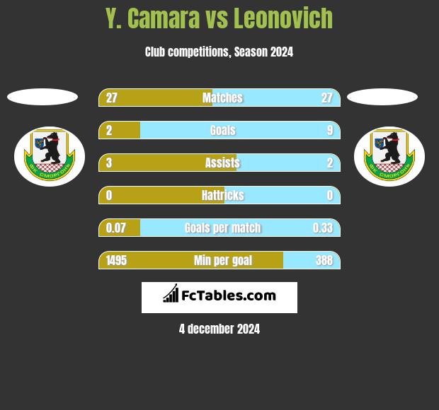 Y. Camara vs Leonovich h2h player stats