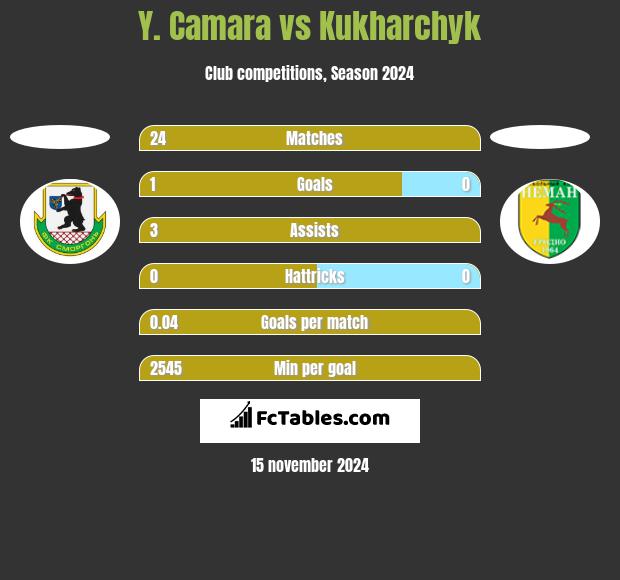 Y. Camara vs Kukharchyk h2h player stats