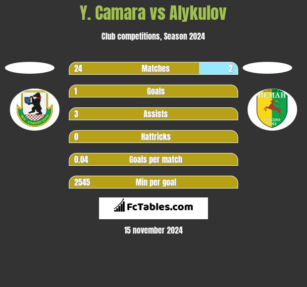 Y. Camara vs Alykulov h2h player stats