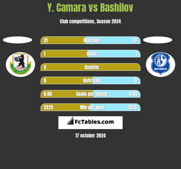 Y. Camara vs Bashilov h2h player stats