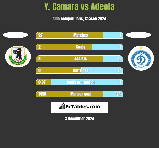 Y. Camara vs Adeola h2h player stats