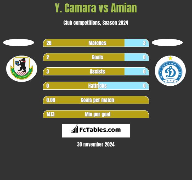 Y. Camara vs Amian h2h player stats