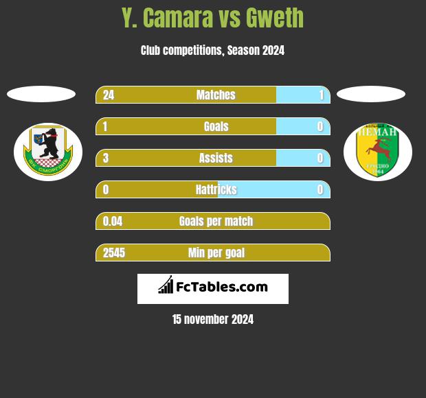 Y. Camara vs Gweth h2h player stats