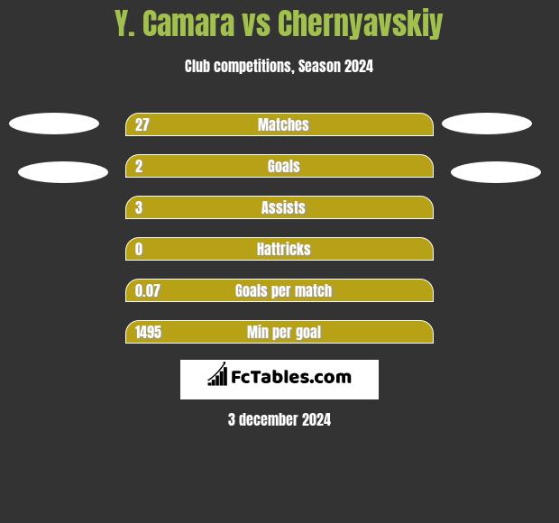 Y. Camara vs Chernyavskiy h2h player stats