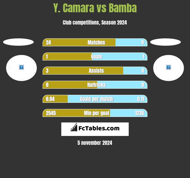 Y. Camara vs Bamba h2h player stats