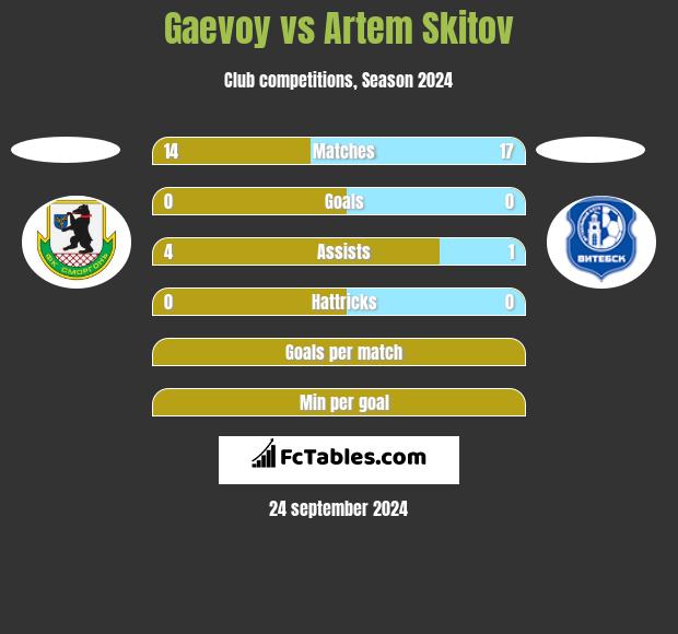 Gaevoy vs Artem Skitov h2h player stats