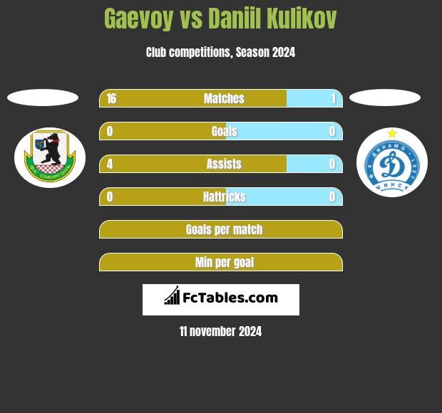 Gaevoy vs Daniil Kulikov h2h player stats