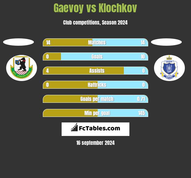 Gaevoy vs Klochkov h2h player stats