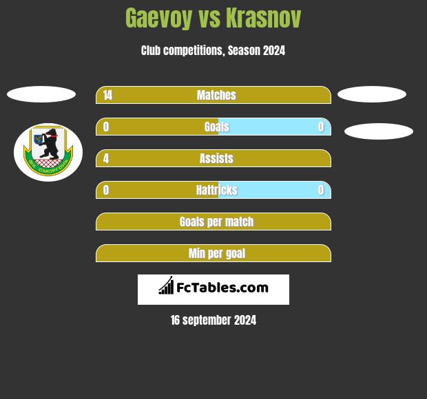 Gaevoy vs Krasnov h2h player stats