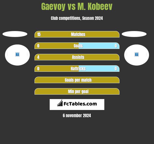 Gaevoy vs M. Kobeev h2h player stats