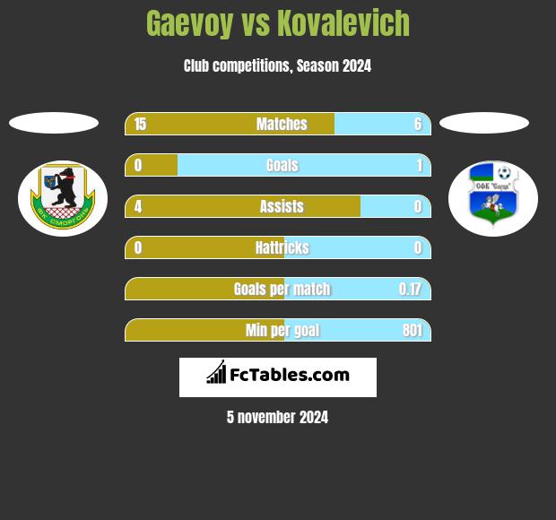 Gaevoy vs Kovalevich h2h player stats