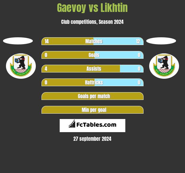 Gaevoy vs Likhtin h2h player stats