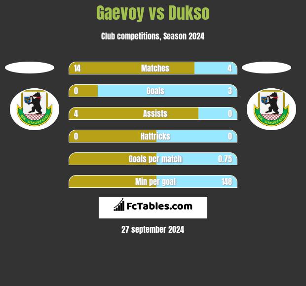 Gaevoy vs Dukso h2h player stats