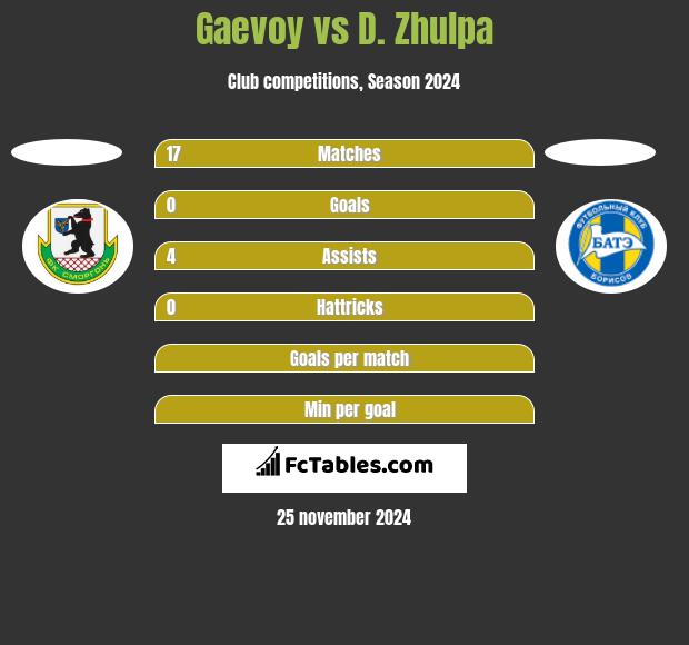 Gaevoy vs D. Zhulpa h2h player stats