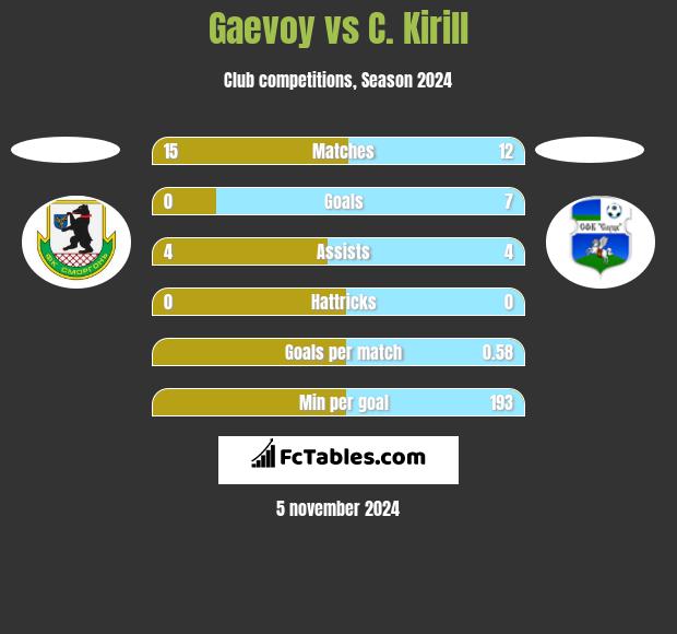 Gaevoy vs C. Kirill h2h player stats