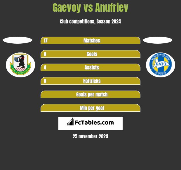 Gaevoy vs Anufriev h2h player stats