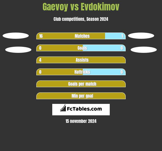 Gaevoy vs Evdokimov h2h player stats