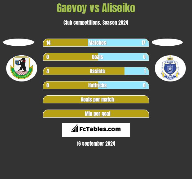 Gaevoy vs Aliseiko h2h player stats