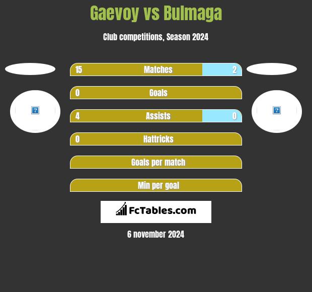 Gaevoy vs Bulmaga h2h player stats