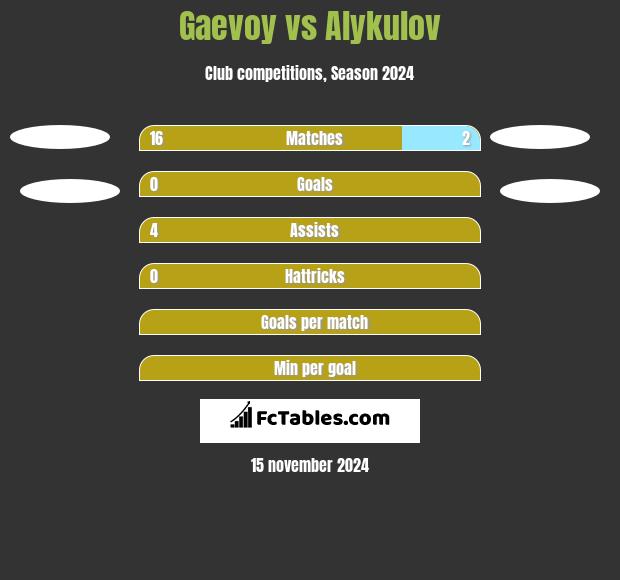 Gaevoy vs Alykulov h2h player stats