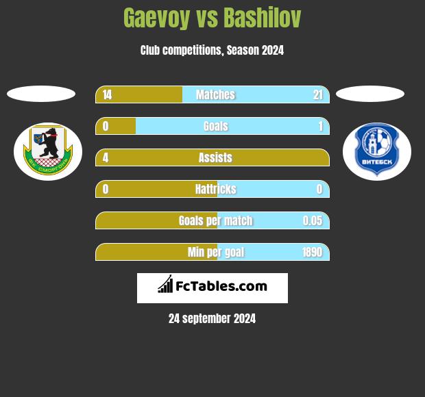 Gaevoy vs Bashilov h2h player stats