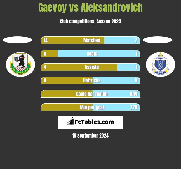 Gaevoy vs Aleksandrovich h2h player stats