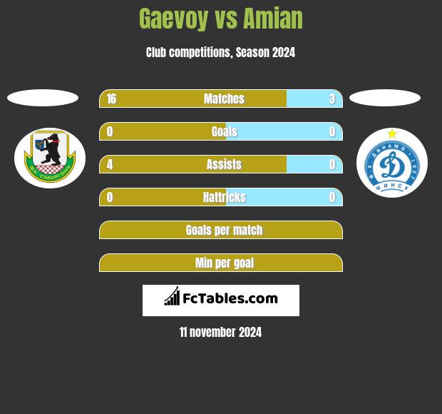 Gaevoy vs Amian h2h player stats