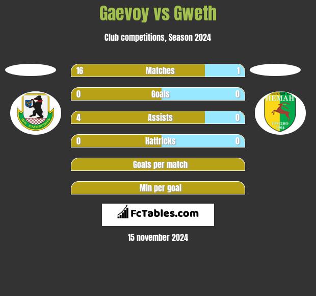 Gaevoy vs Gweth h2h player stats