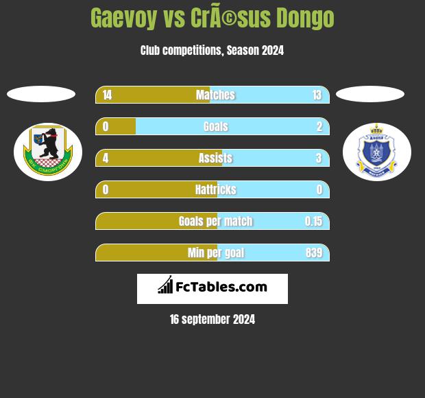 Gaevoy vs CrÃ©sus Dongo h2h player stats