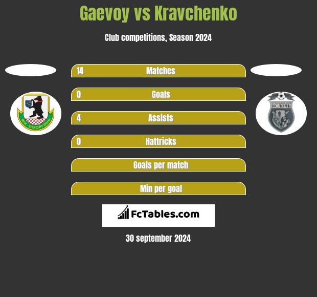 Gaevoy vs Kravchenko h2h player stats