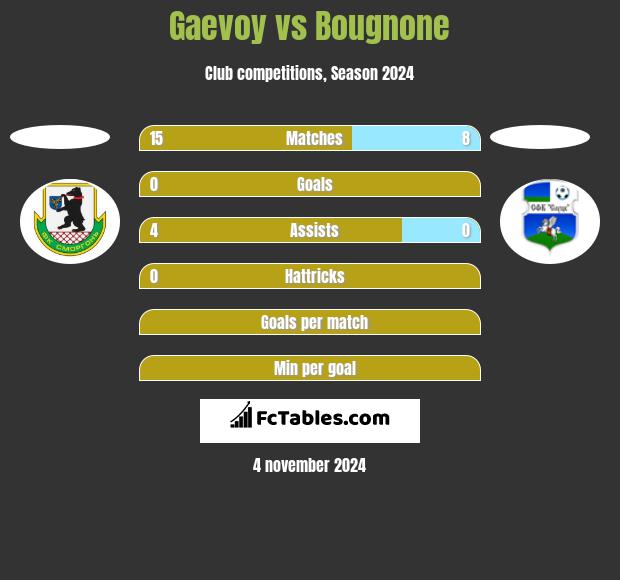 Gaevoy vs Bougnone h2h player stats