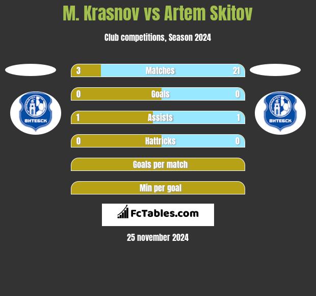 M. Krasnov vs Artem Skitov h2h player stats