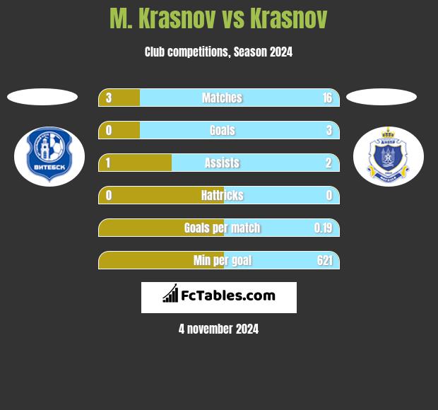 M. Krasnov vs Krasnov h2h player stats