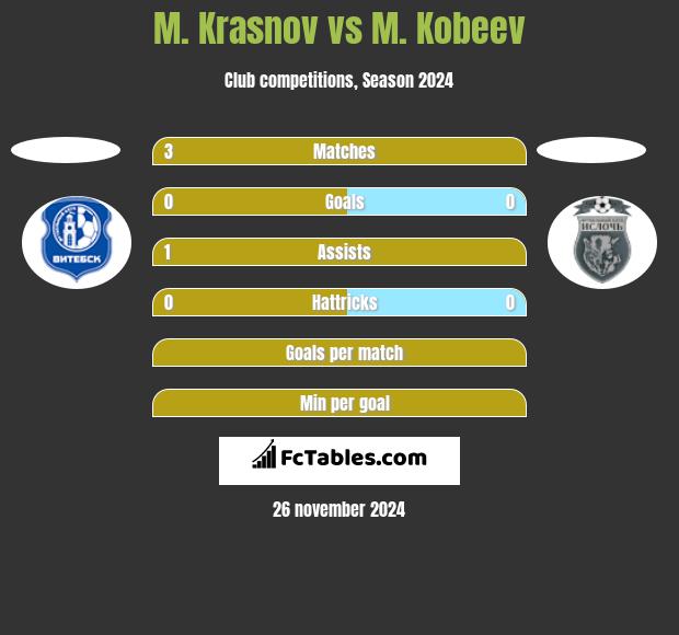 M. Krasnov vs M. Kobeev h2h player stats