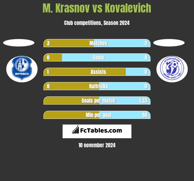 M. Krasnov vs Kovalevich h2h player stats