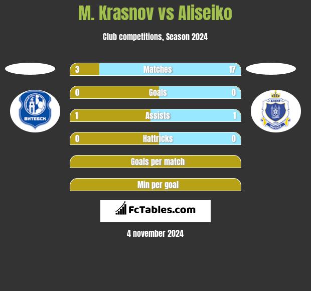 M. Krasnov vs Aliseiko h2h player stats