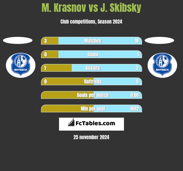 M. Krasnov vs J. Skibsky h2h player stats