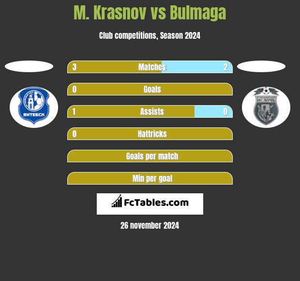 M. Krasnov vs Bulmaga h2h player stats