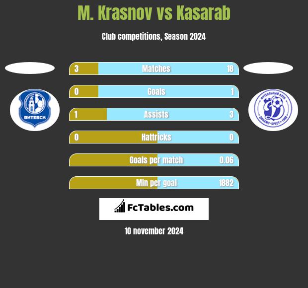 M. Krasnov vs Kasarab h2h player stats