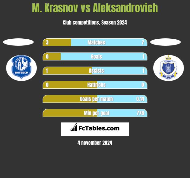 M. Krasnov vs Aleksandrovich h2h player stats