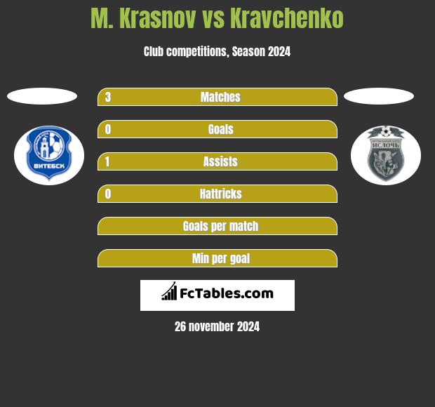 M. Krasnov vs Kravchenko h2h player stats