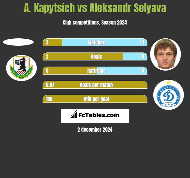 A. Kapytsich vs Aleksandr Selyava h2h player stats