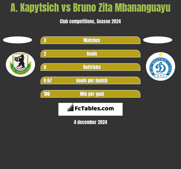 A. Kapytsich vs Bruno Zita Mbananguayu h2h player stats