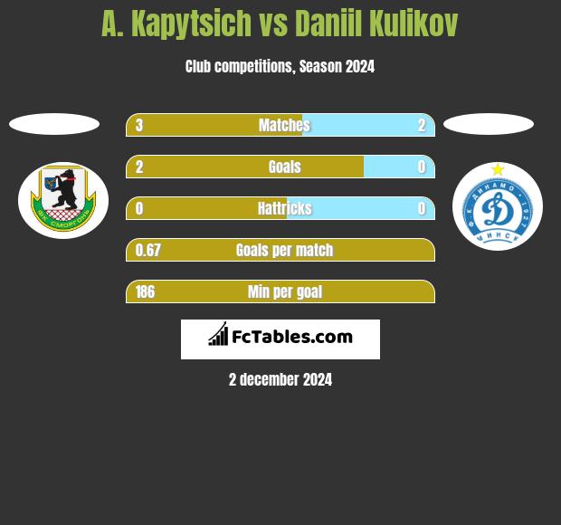 A. Kapytsich vs Daniil Kulikov h2h player stats