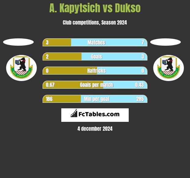 A. Kapytsich vs Dukso h2h player stats