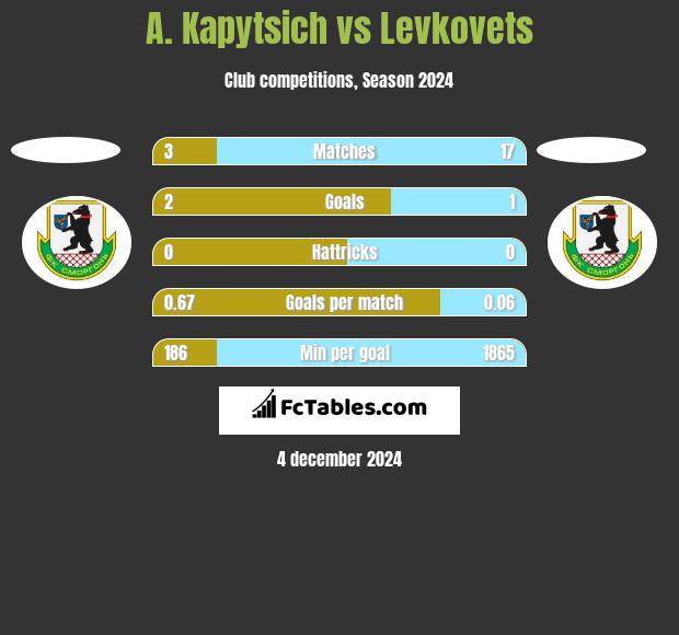 A. Kapytsich vs Levkovets h2h player stats